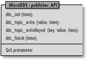 MicroDDS sender API